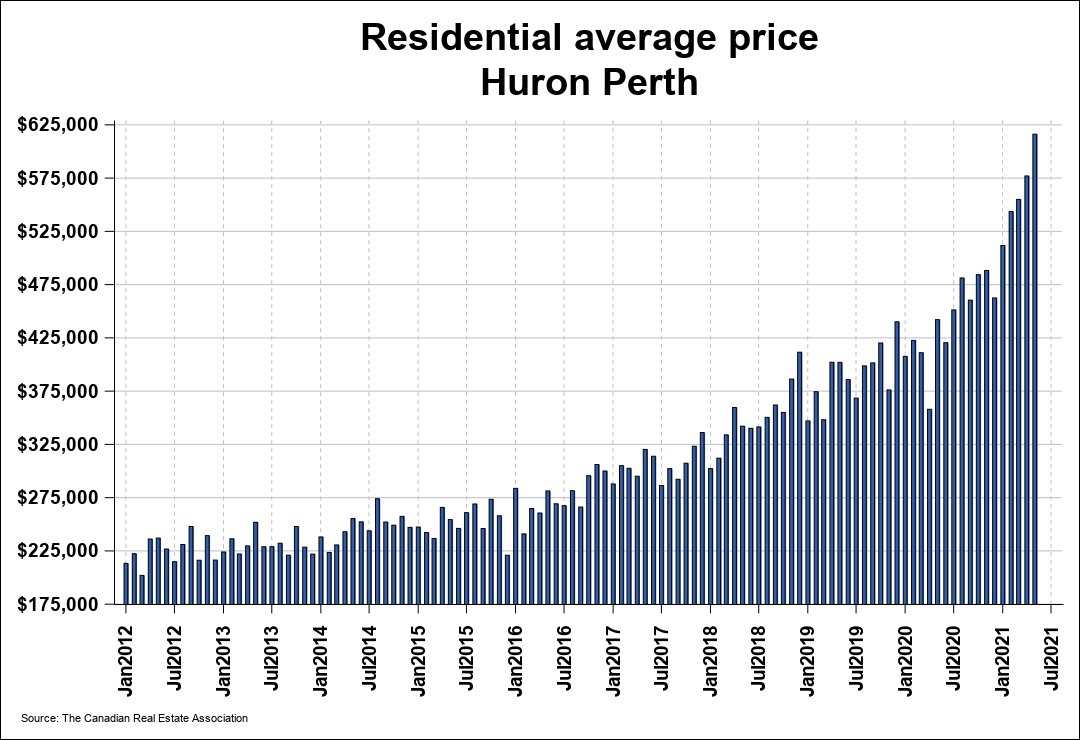 hot-month-for-housing-sales-in-huron-perth-the-ranch-100-1-fm